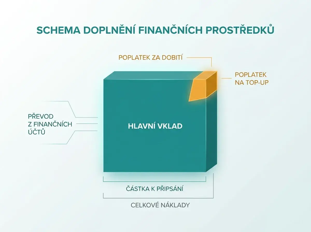 Přirážka kolem deseti procent za dobití peněženky u Grandwinu