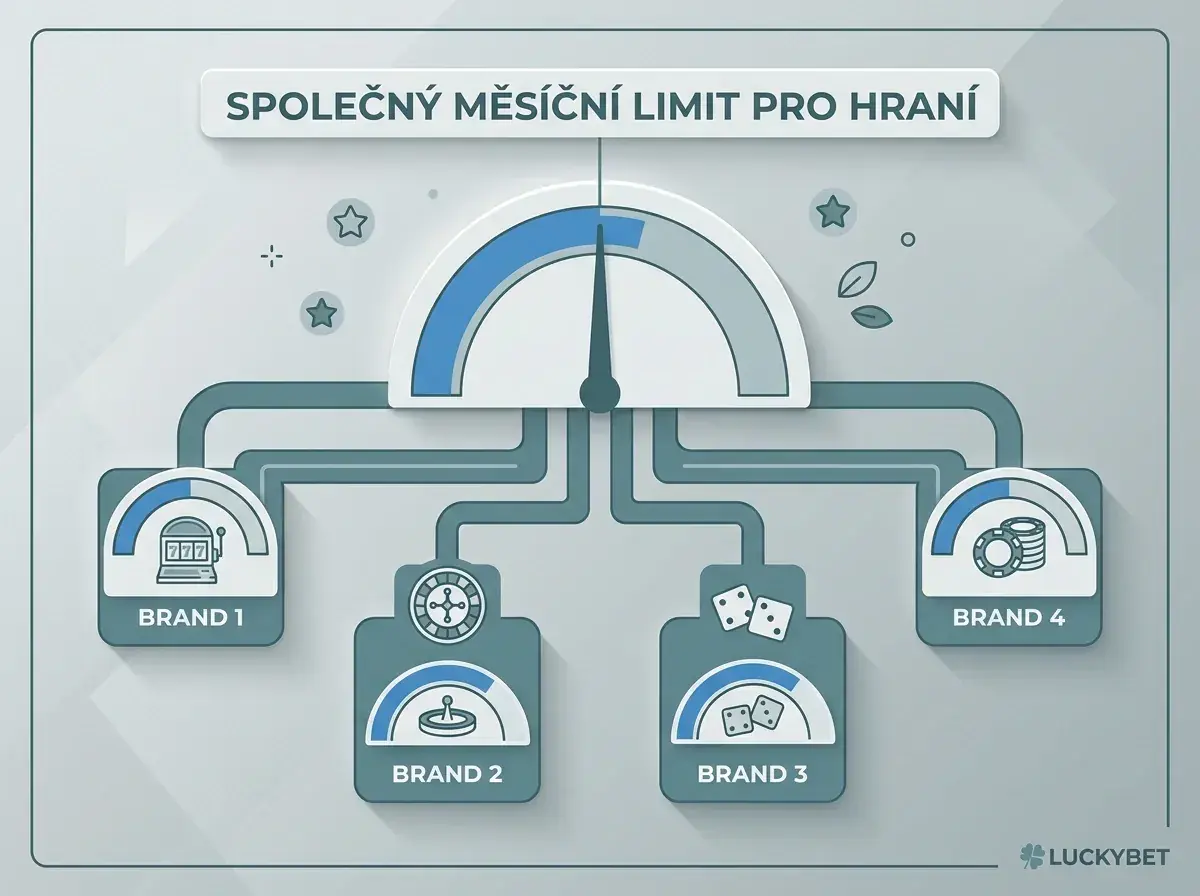 Společný měsíční strop peněženky sdílený mezi více casiny