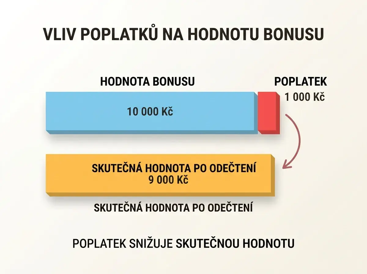 Operátorská přirážka snižující reálnou hodnotu bonusu k mobilnímu vkladu