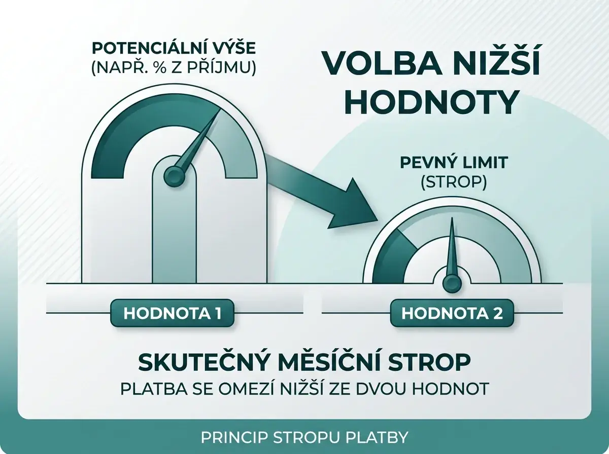 Praktický výpočet skutečného měsíčního stropu mobilní platby